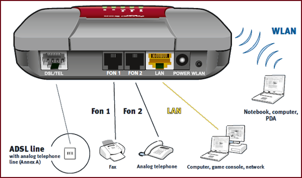 FRITZ! Box Fon WLAN 7113