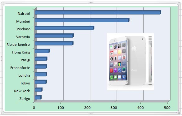 grafico ore iphone