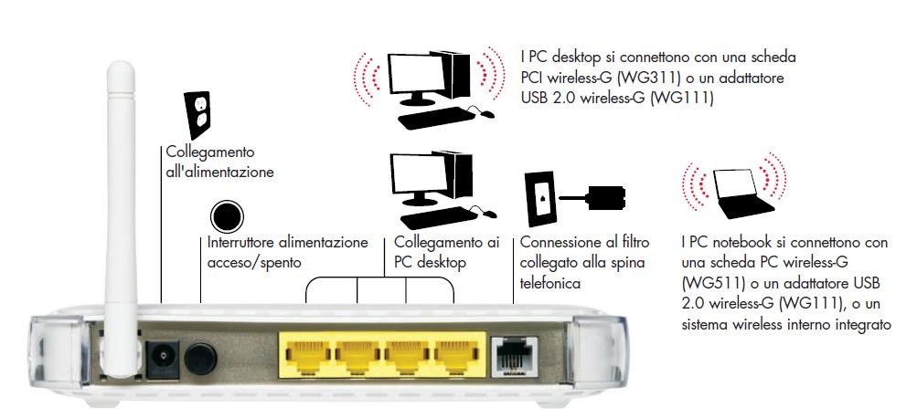 NETGEAR DG834Gv5 Manuale Configurazione Wi-Fi