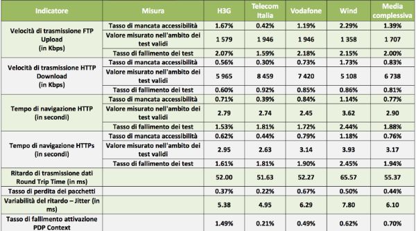 In Italia l'Adsl crolla mentre il Mobile decolla!