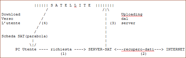 Connessione satellitare