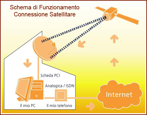 Connessione Satellitare