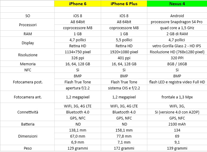 iPhone 6 contro Nexus 4: gli androiani lanciano la sfida!