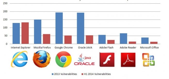 studio vulnerabilità